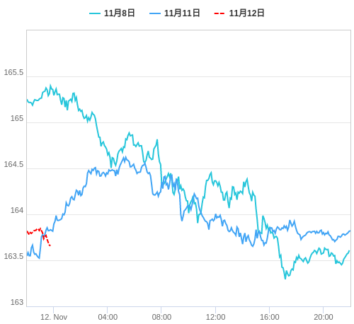 値動き比較チャート EUR/JPY