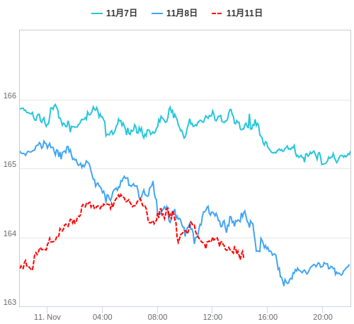 値動き比較チャート EUR/JPY