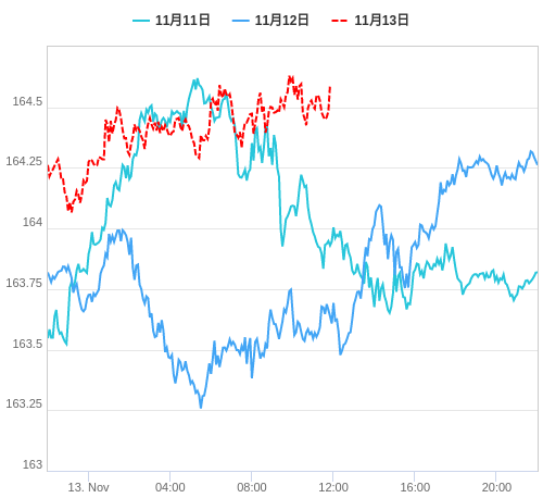 値動き比較チャート EUR/JPY