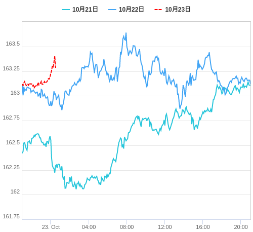 値動き比較チャート EUR/JPY