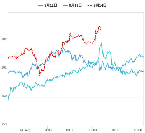 値動き比較チャート EUR/JPY