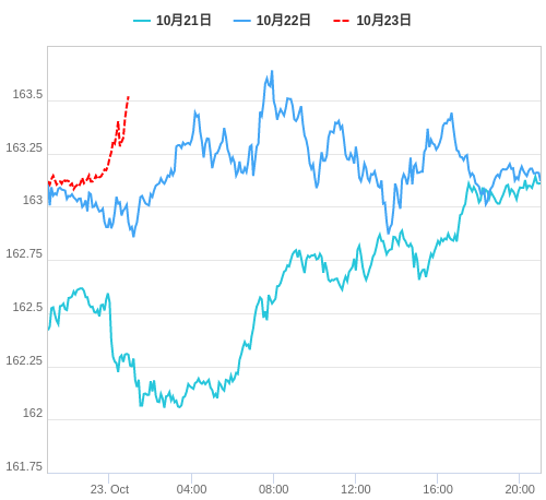 値動き比較チャート EUR/JPY