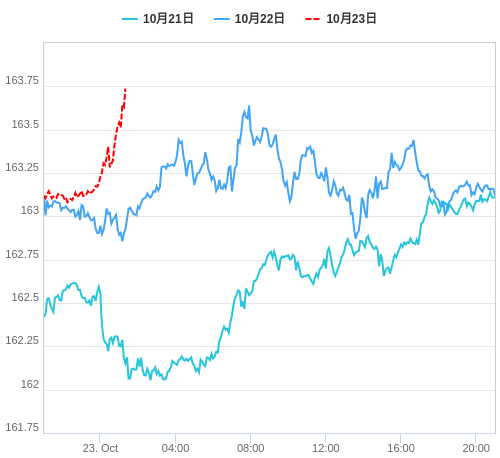 値動き比較チャート EUR/JPY