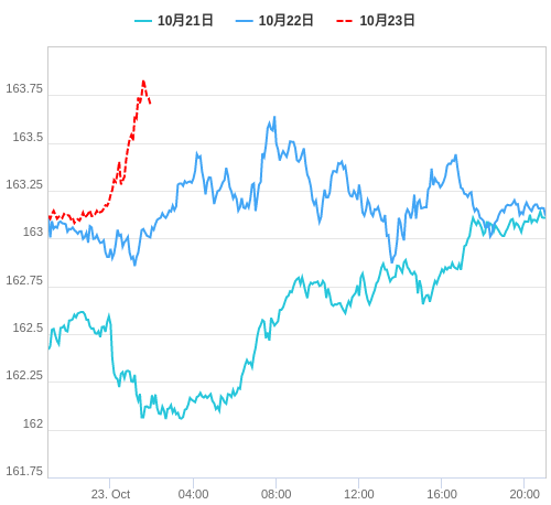 値動き比較チャート EUR/JPY