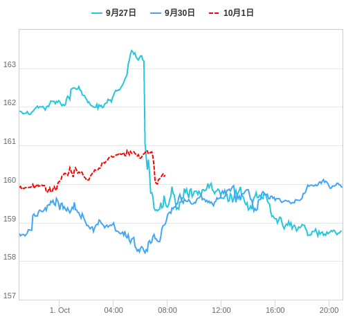 値動き比較チャート EUR/JPY