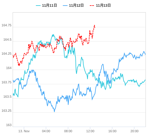 値動き比較チャート EUR/JPY