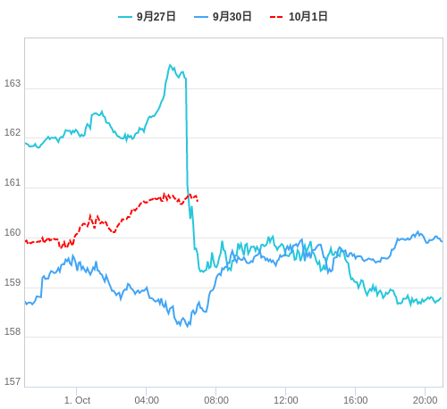 値動き比較チャート EUR/JPY