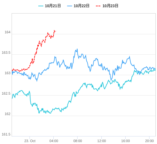 値動き比較チャート EUR/JPY