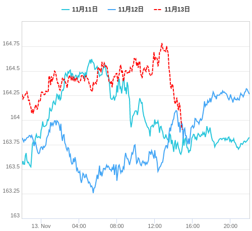 値動き比較チャート EUR/JPY