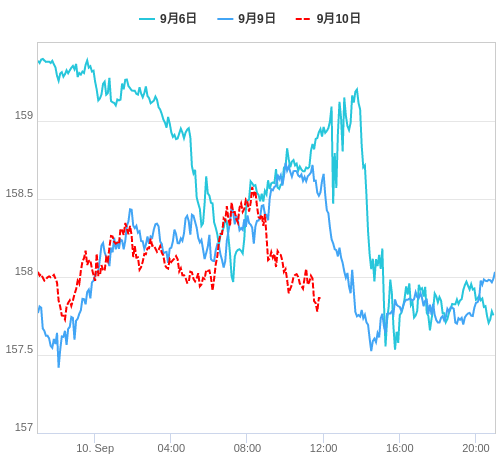 値動き比較チャート EUR/JPY