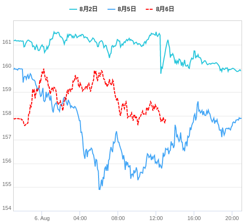 値動き比較チャート EUR/JPY