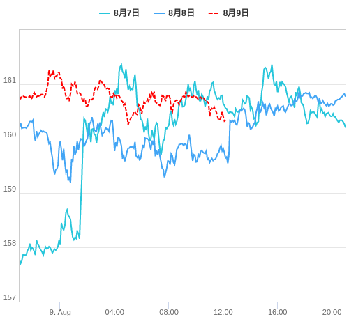 値動き比較チャート EUR/JPY