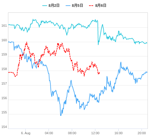 値動き比較チャート EUR/JPY