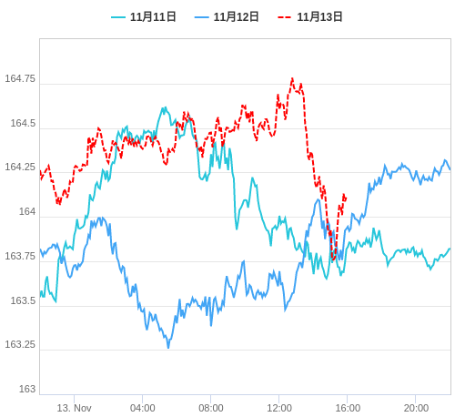 値動き比較チャート EUR/JPY