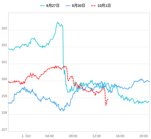 値動き比較チャート EUR/JPY