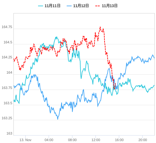 値動き比較チャート EUR/JPY