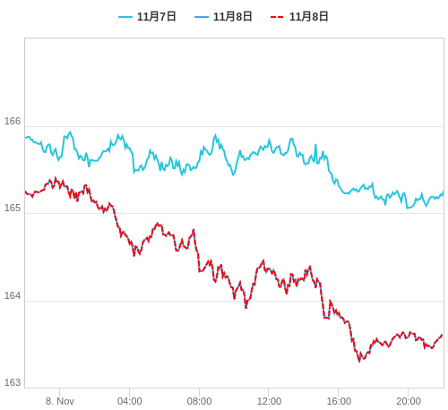 値動き比較チャート EUR/JPY