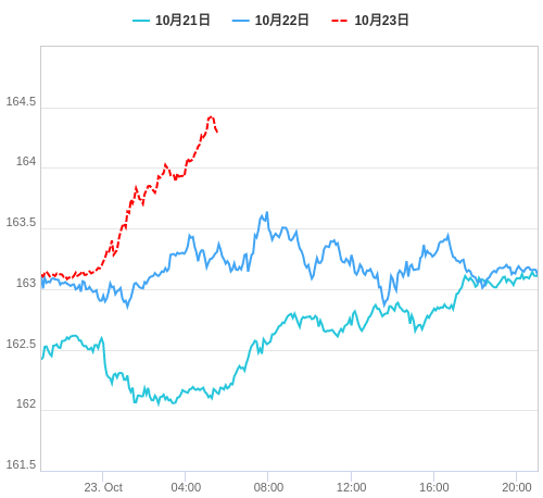 値動き比較チャート EUR/JPY