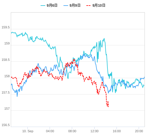 値動き比較チャート EUR/JPY