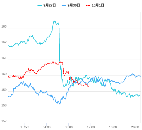 値動き比較チャート EUR/JPY