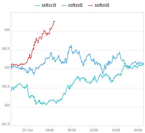 値動き比較チャート EUR/JPY