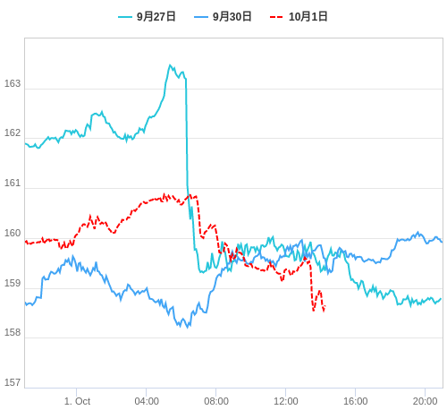 値動き比較チャート EUR/JPY