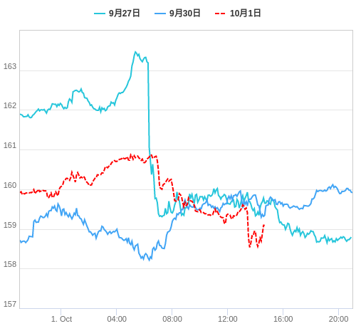 値動き比較チャート EUR/JPY