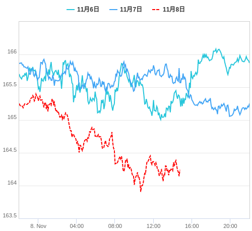 値動き比較チャート EUR/JPY