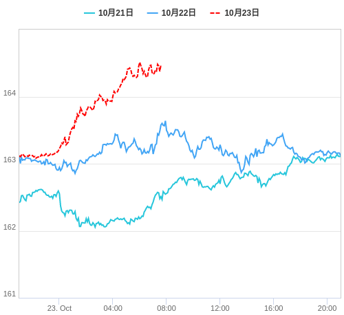 値動き比較チャート EUR/JPY