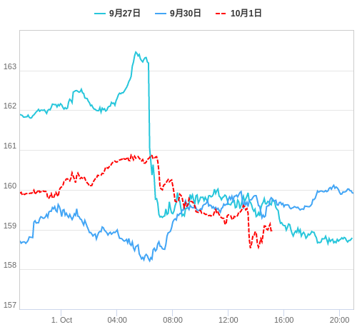 値動き比較チャート EUR/JPY