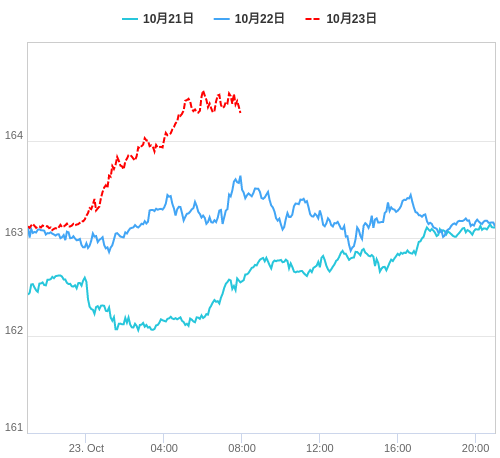 値動き比較チャート EUR/JPY