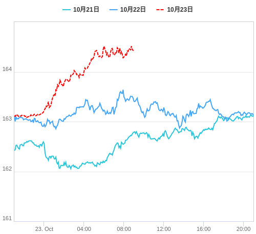 値動き比較チャート EUR/JPY