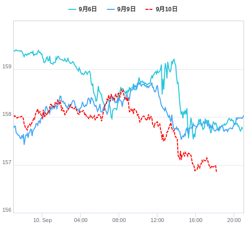 値動き比較チャート EUR/JPY