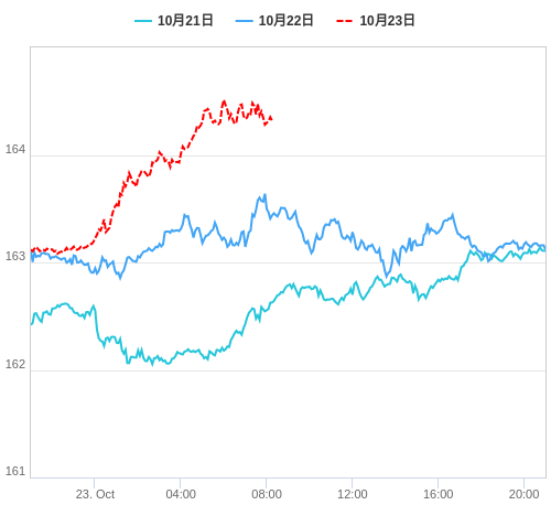 値動き比較チャート EUR/JPY