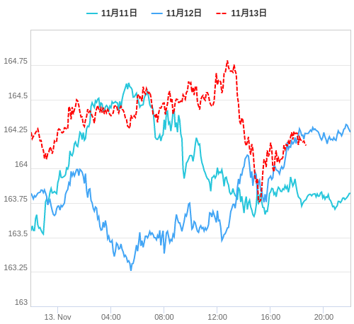 値動き比較チャート EUR/JPY