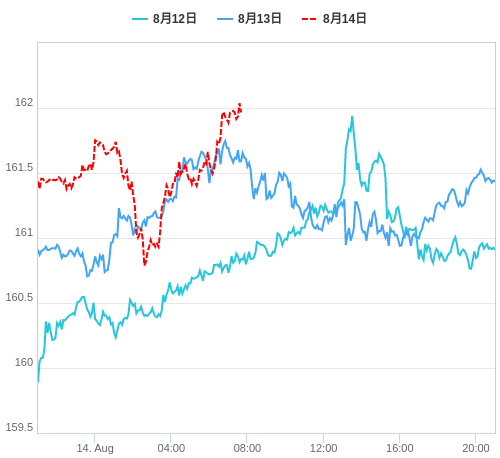 値動き比較チャート EUR/JPY