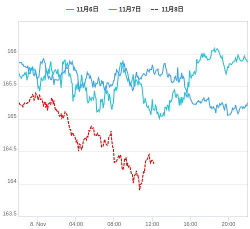 値動き比較チャート EUR/JPY