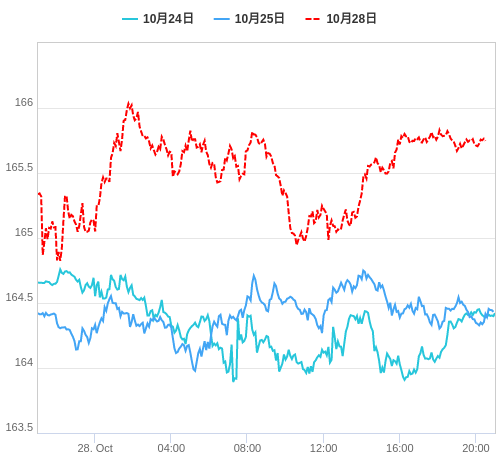 値動き比較チャート EUR/JPY