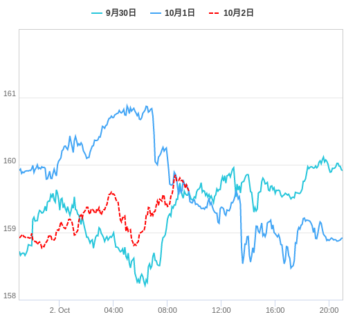 値動き比較チャート EUR/JPY