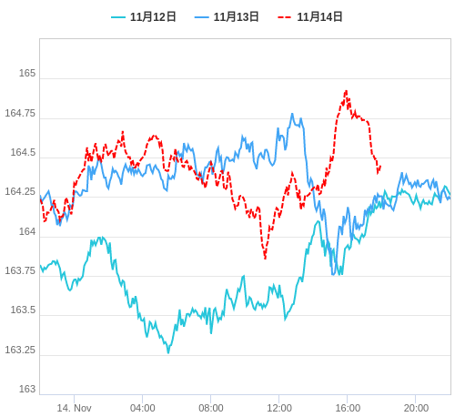 値動き比較チャート EUR/JPY