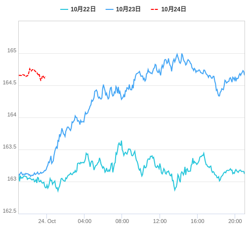 値動き比較チャート EUR/JPY