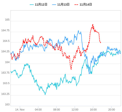 値動き比較チャート EUR/JPY