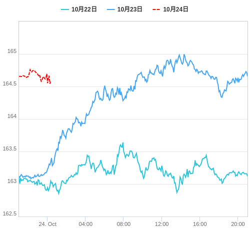 値動き比較チャート EUR/JPY