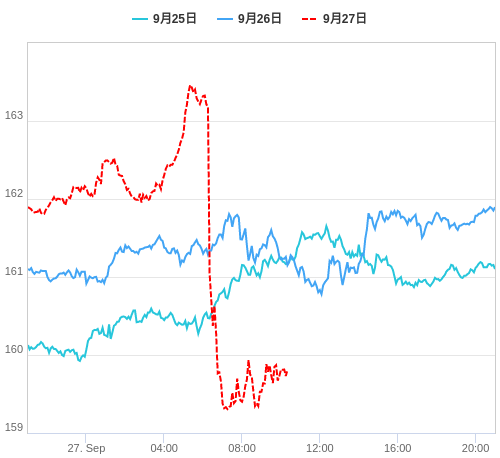 値動き比較チャート EUR/JPY