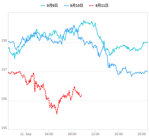 値動き比較チャート EUR/JPY