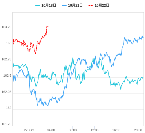 値動き比較チャート EUR/JPY