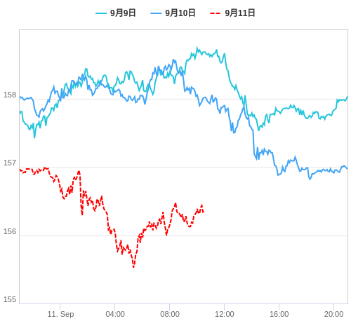 値動き比較チャート EUR/JPY