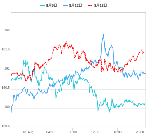 値動き比較チャート EUR/JPY