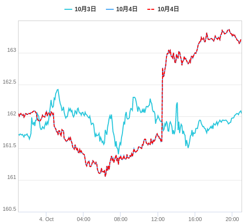 値動き比較チャート EUR/JPY