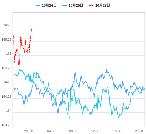 値動き比較チャート EUR/JPY